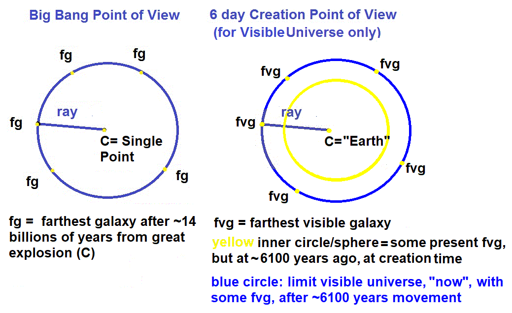 Schema of Origine of Universe Big Bang vs Creation