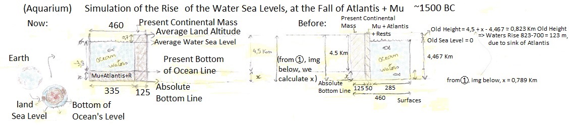 Atlantis Theory: Simulation of Sea Level Variation Due to the Fall of Mu and Atlantis Atlantis Theory: Simulation of Sea Level Variation Due to the Fall of Mu and Atlantis