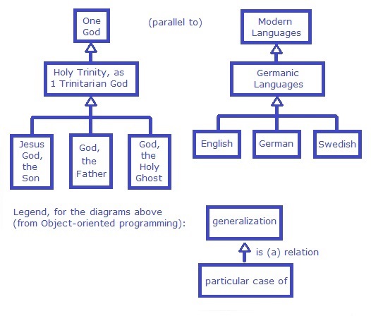 Holy Trinity Concept with an Object-oriented Diagram. Holy Trinity Concept with an Object-oriented Diagram.