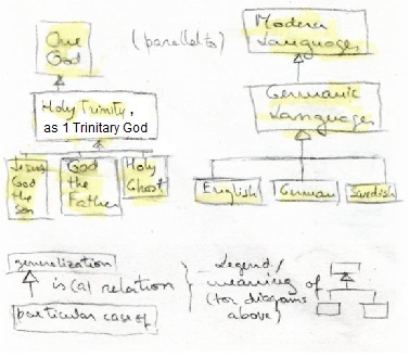 Holy Trinity Concept with a Object Oriented Diagram.