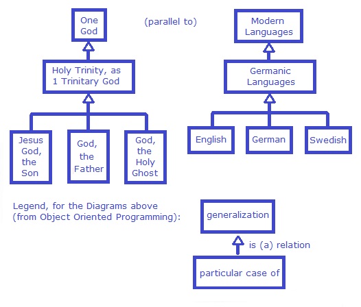 Holy Trinity Concept with a Object Oriented Diagram.